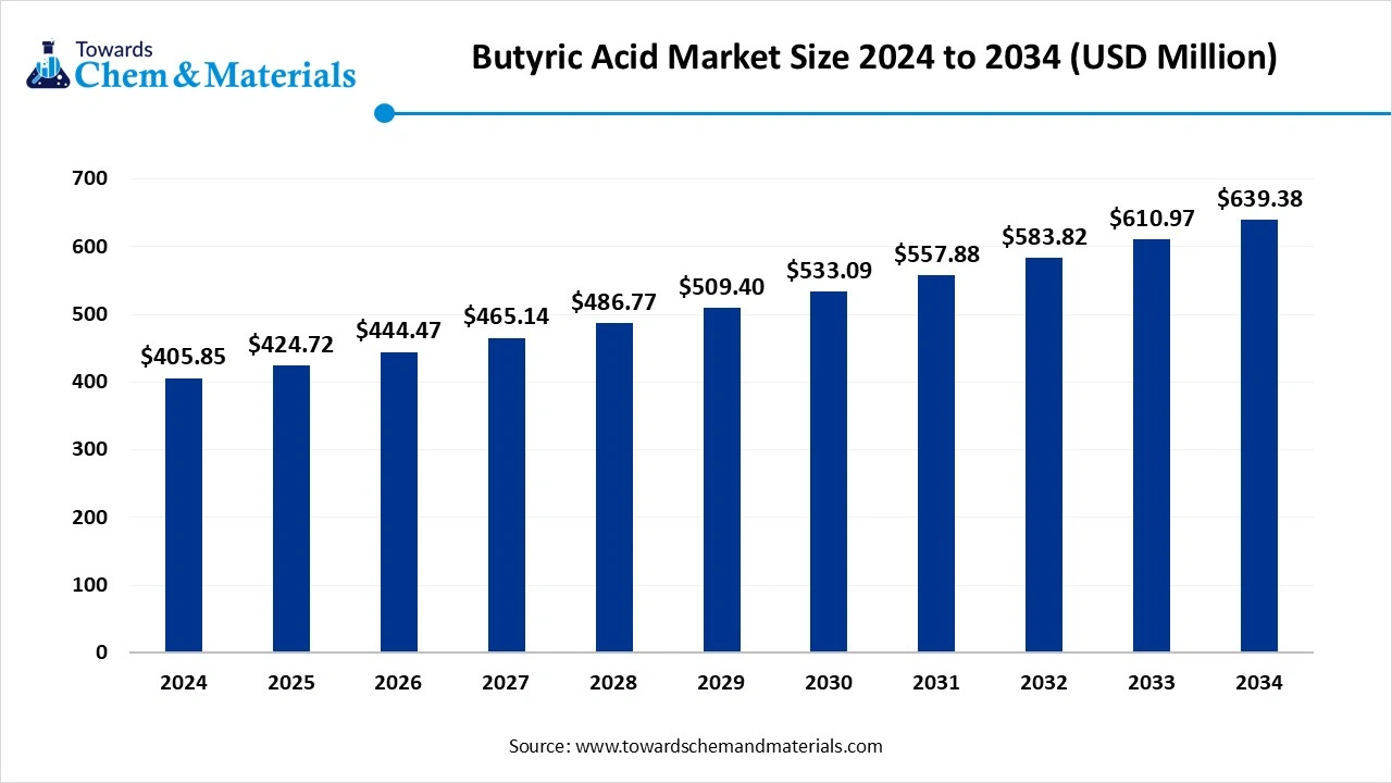 Butyric Acid Market Size 2025 to 2034 (USD Billion) Butyric Acid Market Size 2025 to 2034 (USD Billion)