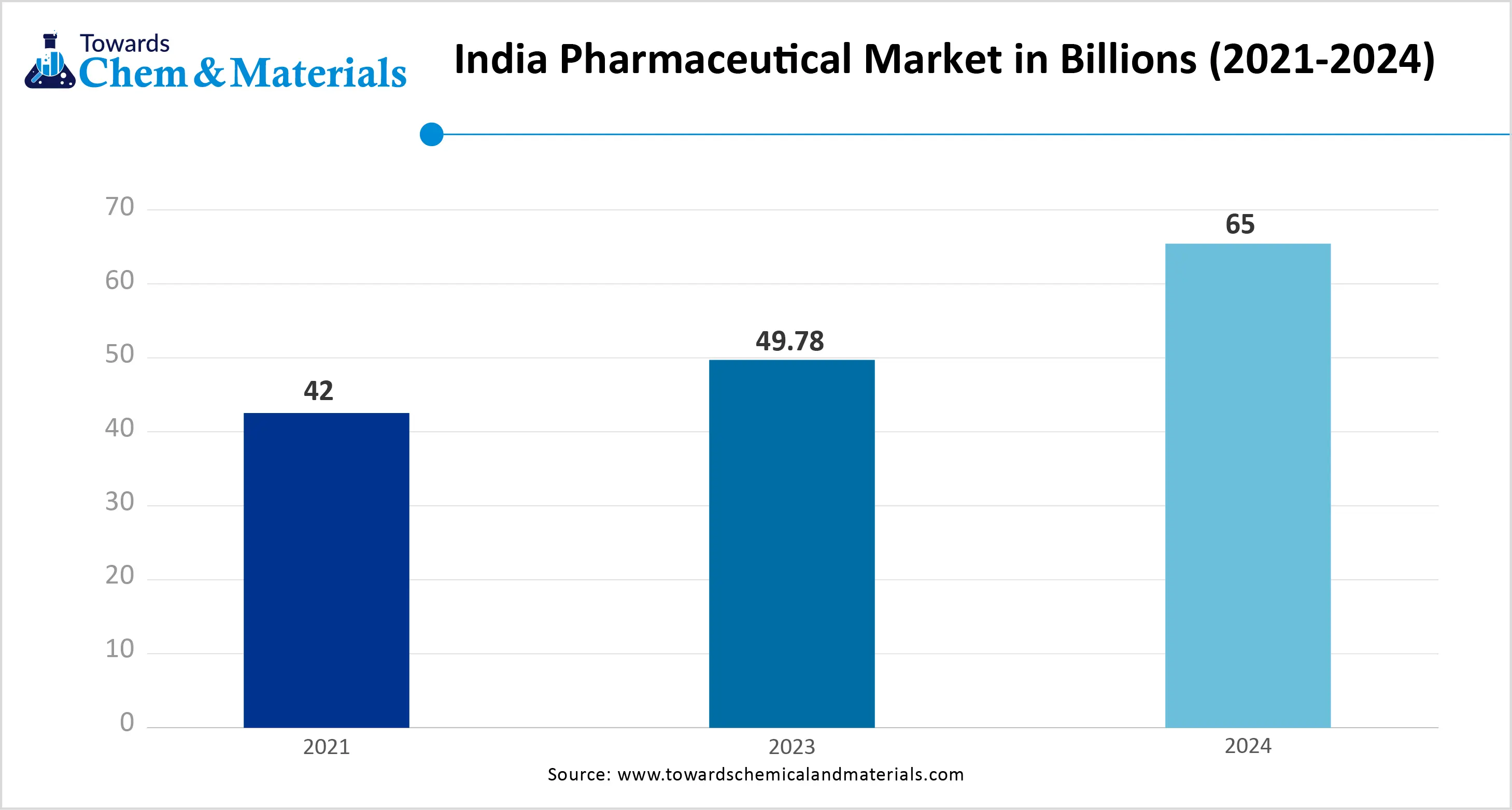 Indian Pharmaceutical Market in Billions(2021-2024) Indian Pharmaceutical Market in Billions(2021-2024)
