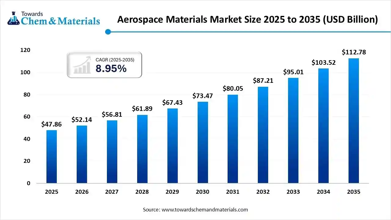 Aerospace Materials Market Size 2025 to 2035 (USD Billion) Aerospace Materials Market Size 2025 to 2035 (USD Billion)