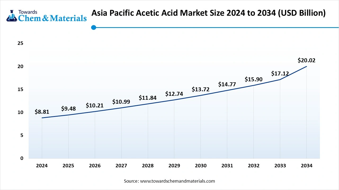 Asia Pacific Acetic Acid Market Size Asia Pacific Acetic Acid Market Size