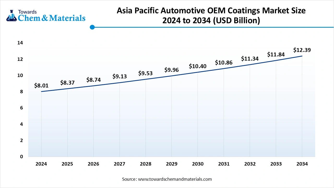 Automotive OEM Coatings Market Size Automotive OEM Coatings Market Size