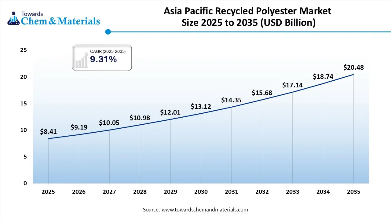 Asia Pacific Recycled Polyester Market Size 2025 to 2035 (USD Billion) Asia Pacific Recycled Polyester Market Size 2025 to 2035 (USD Billion)