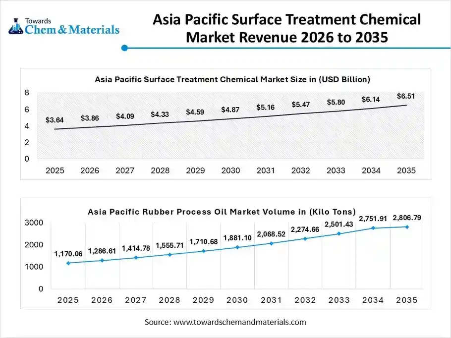 Asia Pacific Surface Treatment Chemical Market Revenue 2026 to 2035 Asia Pacific Surface Treatment Chemical Market Revenue 2026 to 2035