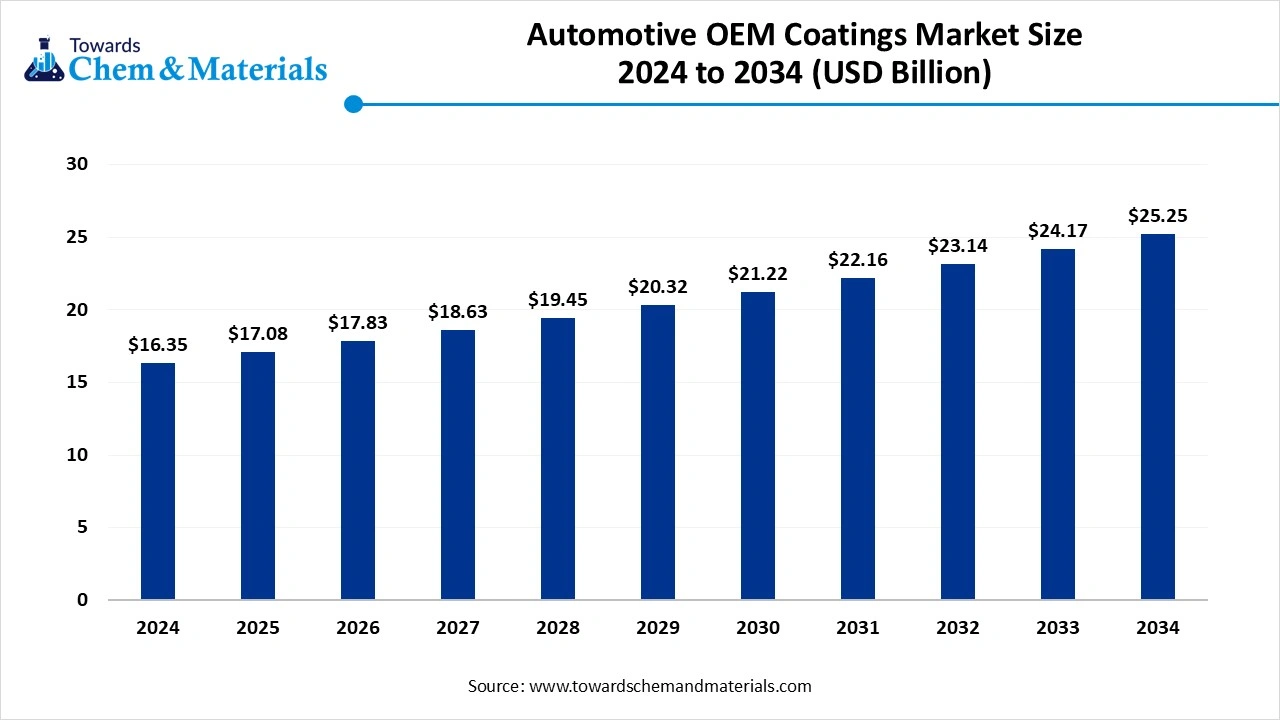 Automotive OEM Coatings Market Size 2025 to 2034 (USD Billion) Automotive OEM Coatings Market Size 2025 to 2034 (USD Billion)