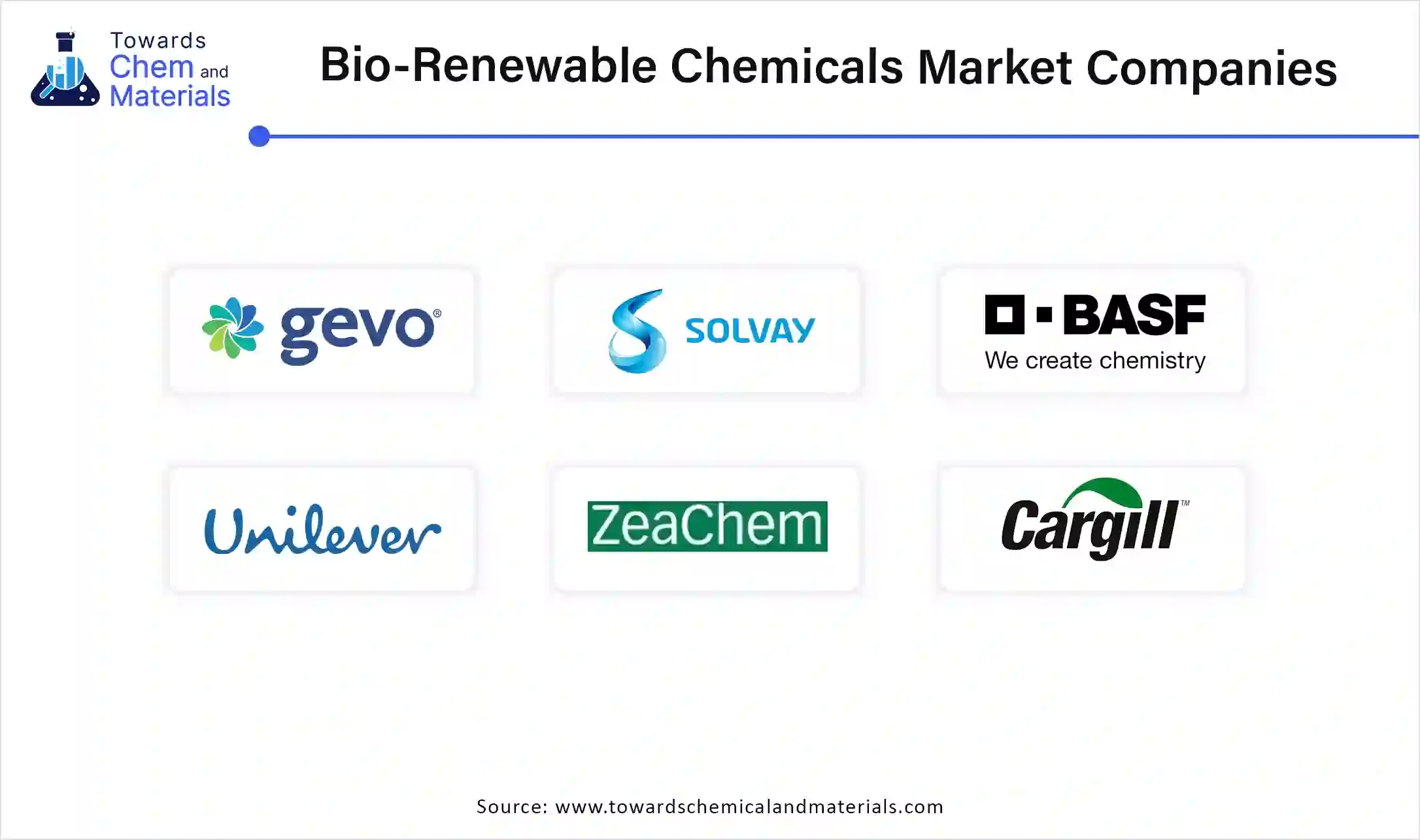 Bio-Renewable Chemicals Market Companies Bio-Renewable Chemicals Market Companies