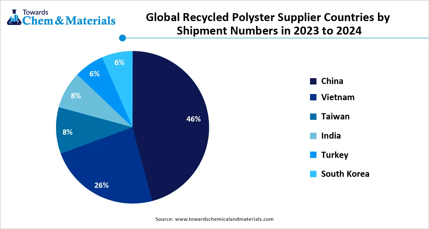 Global Recycled Polyster Supplier Countries Global Recycled Polyster Supplier Countries