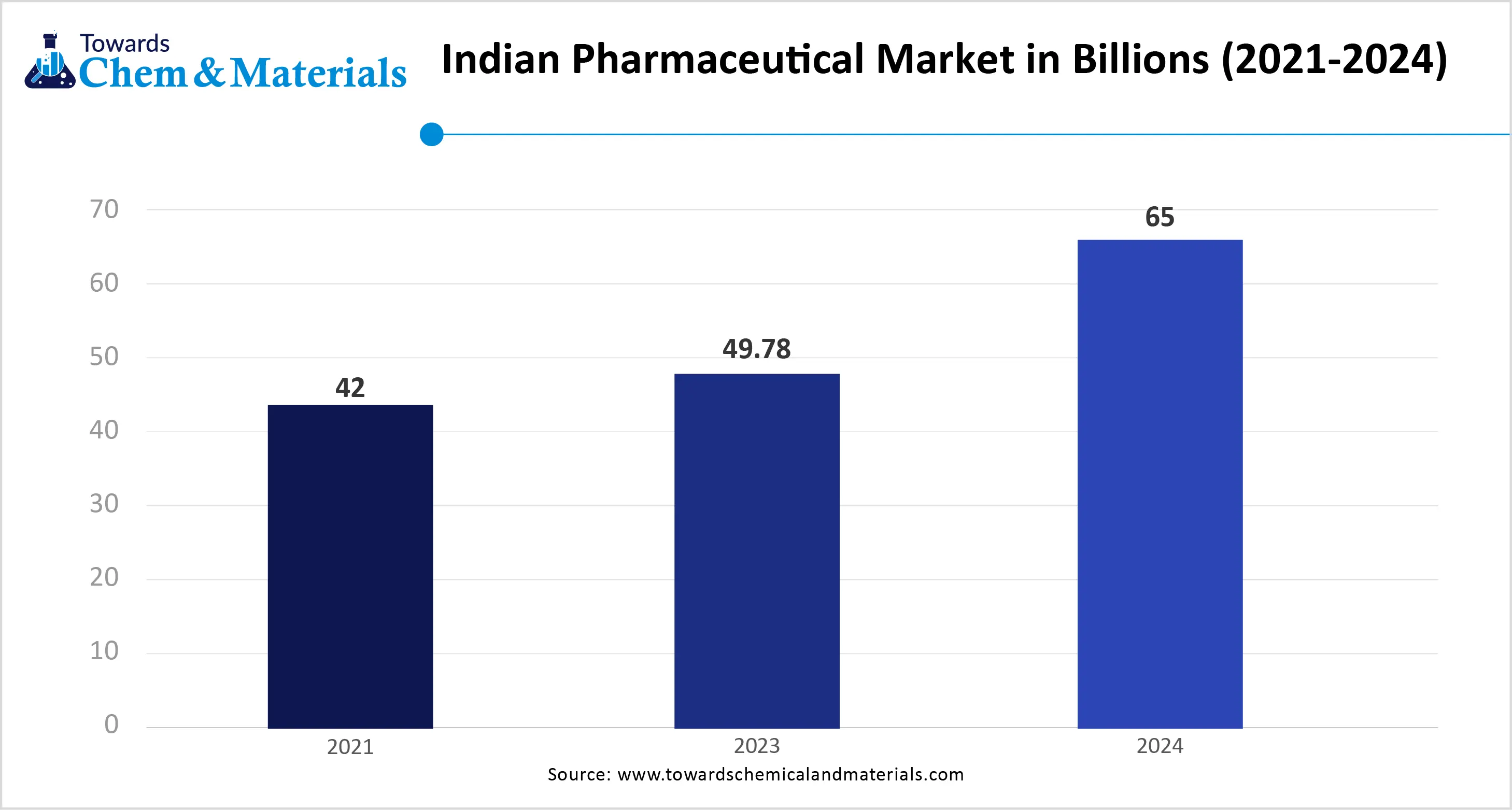 Indian Pharmaceutical Market in Billions(2021-2024) Indian Pharmaceutical Market in Billions(2021-2024)
