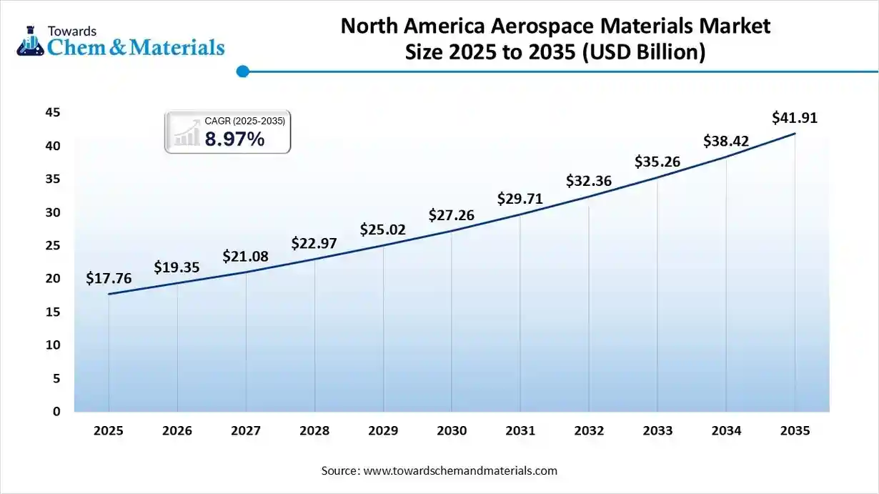 North America Aerospace Materials Market Size 2025 to 2035 (USD Billion) North America Aerospace Materials Market Size 2025 to 2035 (USD Billion)