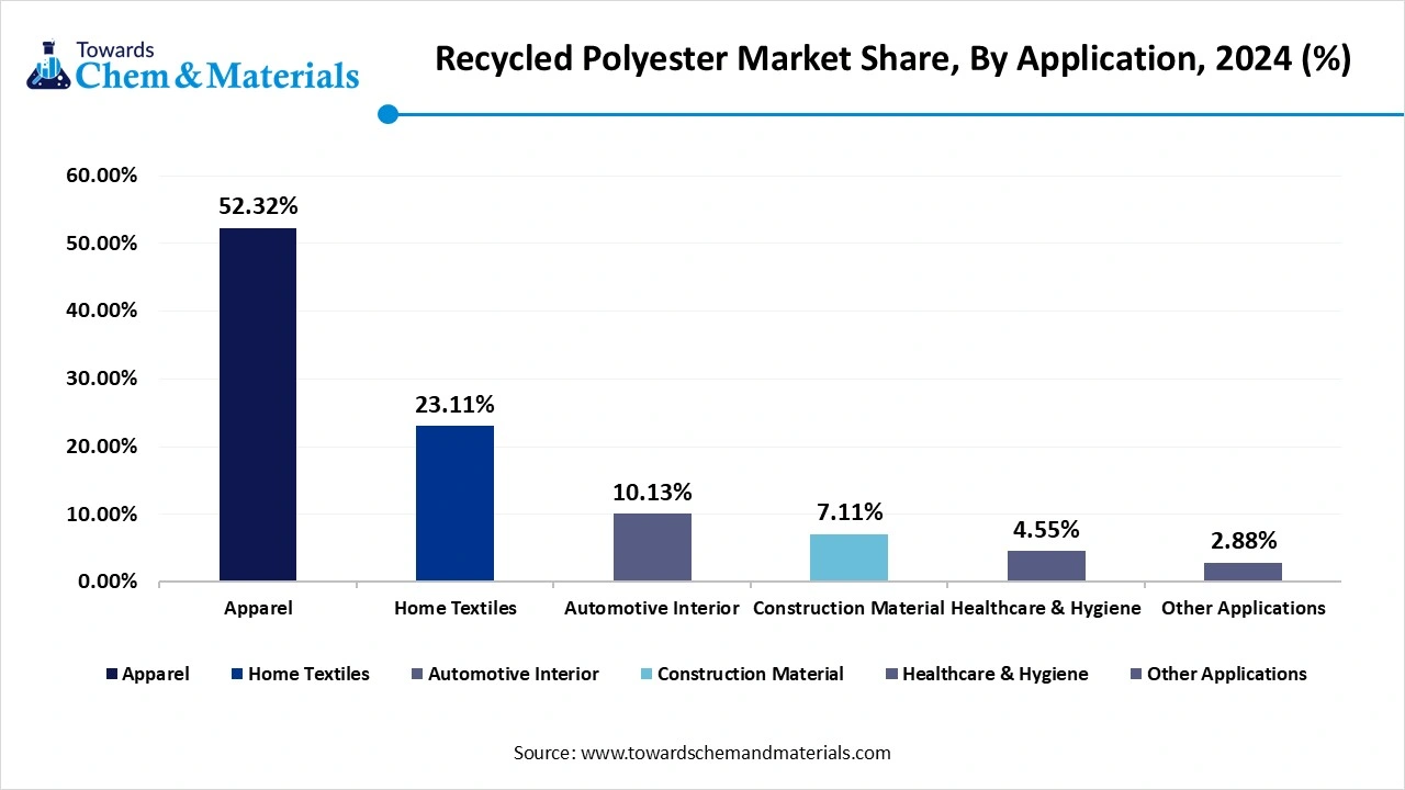 Recycled Polyester Market Share, By Application, 2024 (%) Recycled Polyester Market Share, By Application, 2024 (%)