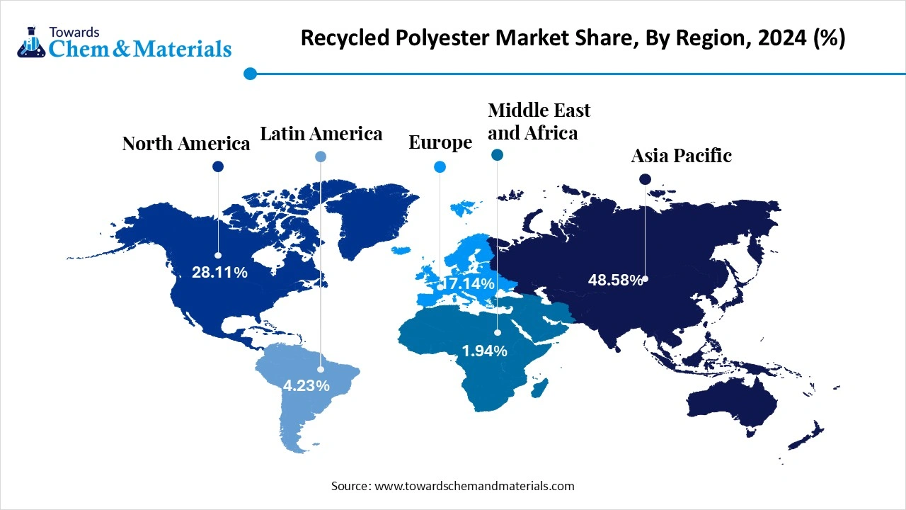 Recycled Polyester Market Share, By Region, 2024 (%) Recycled Polyester Market Share, By Region, 2024 (%)