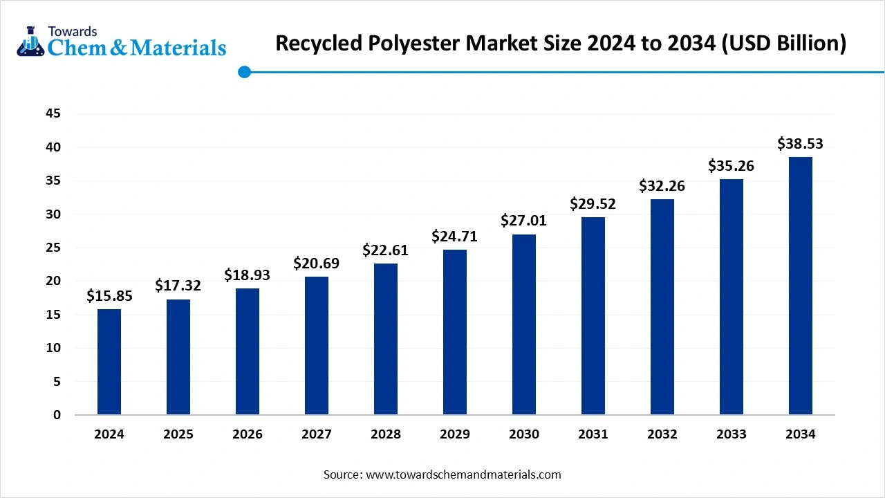 Recycled Polyester Market Size 2025 to 2034 (USD Billion) Recycled Polyester Market Size 2025 to 2034 (USD Billion)