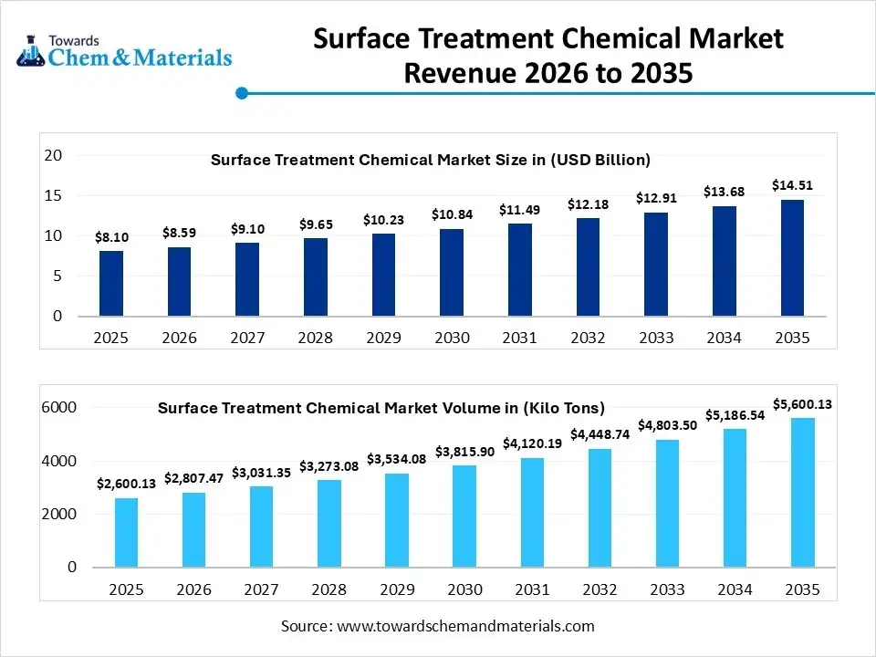 Surface Treatment Chemical Market Revenue 2026 to 2035 Surface Treatment Chemical Market Revenue 2026 to 2035
