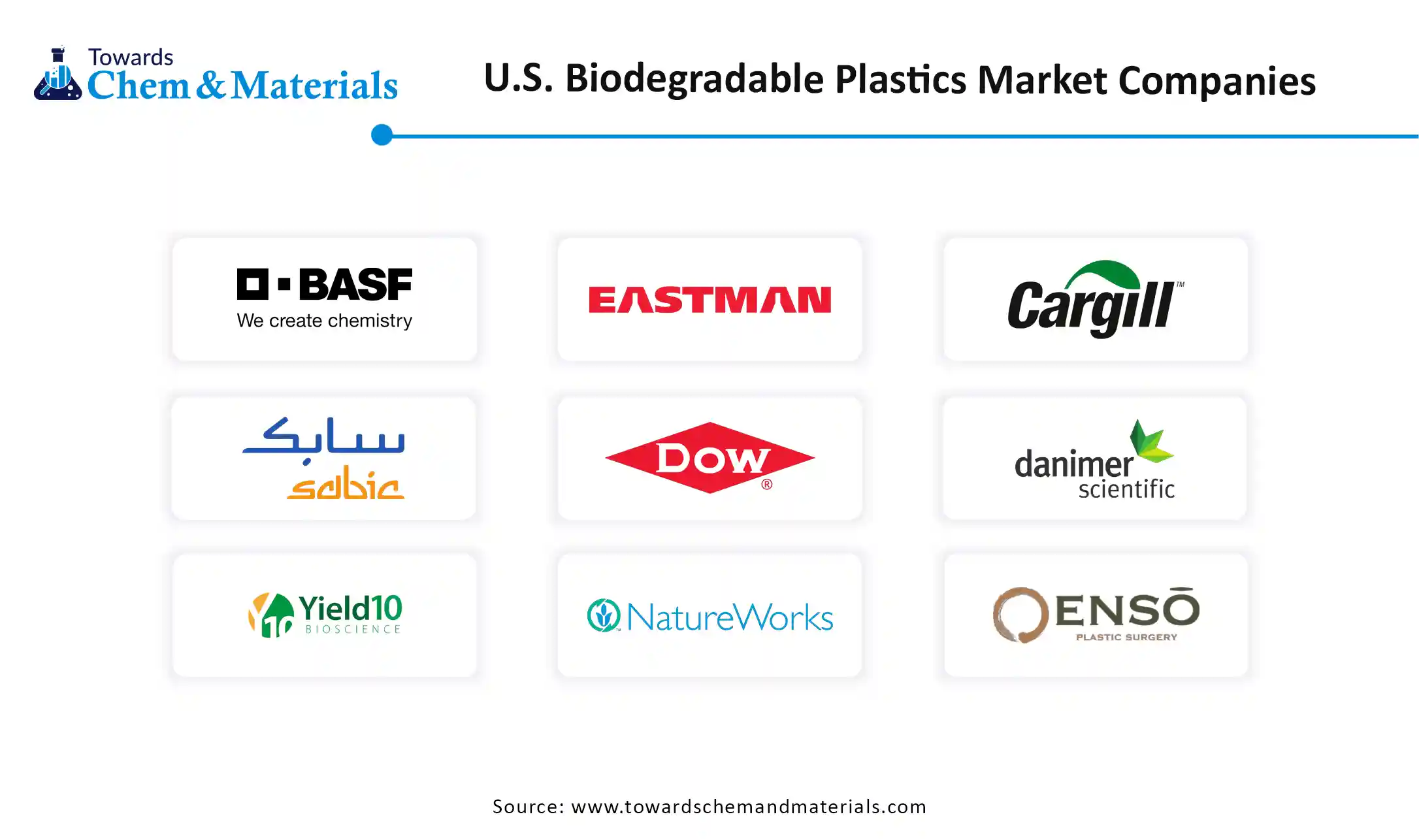 U.S. Biodegradable Plastics Market Companies U.S. Biodegradable Plastics Market Companies