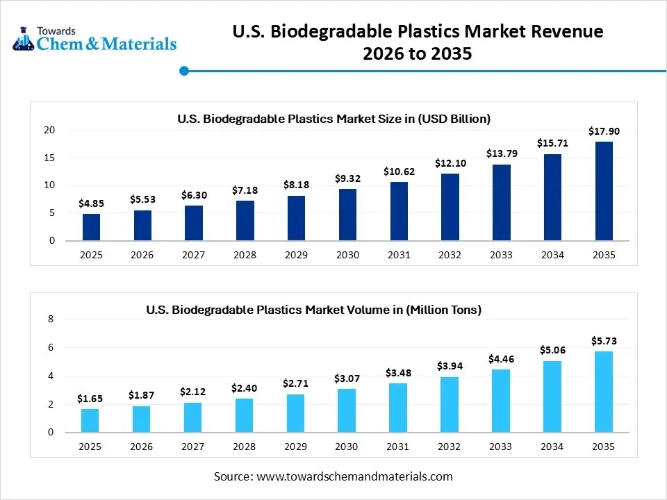 U.S. Biodegradable Plastics Market Revenue 2026 to 2035 U.S. Biodegradable Plastics Market Revenue 2026 to 2035