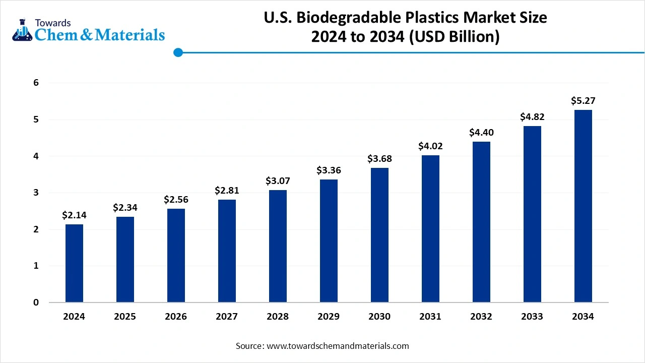U.S. Biodegradable Plastics Market Size 2024 to 2034 (USD Billion) U.S. Biodegradable Plastics Market Size 2024 to 2034 (USD Billion)