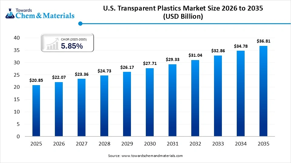 U.S. Transparent Plastics Market Size U.S. Transparent Plastics Market Size
